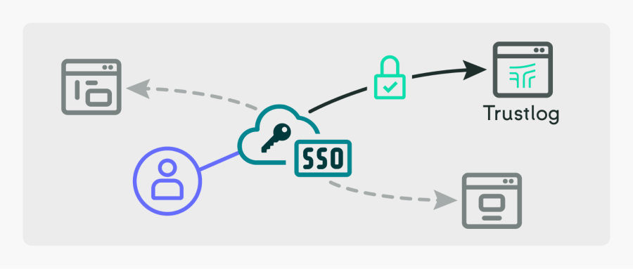 Single Sign-On Integration in Trustlog
